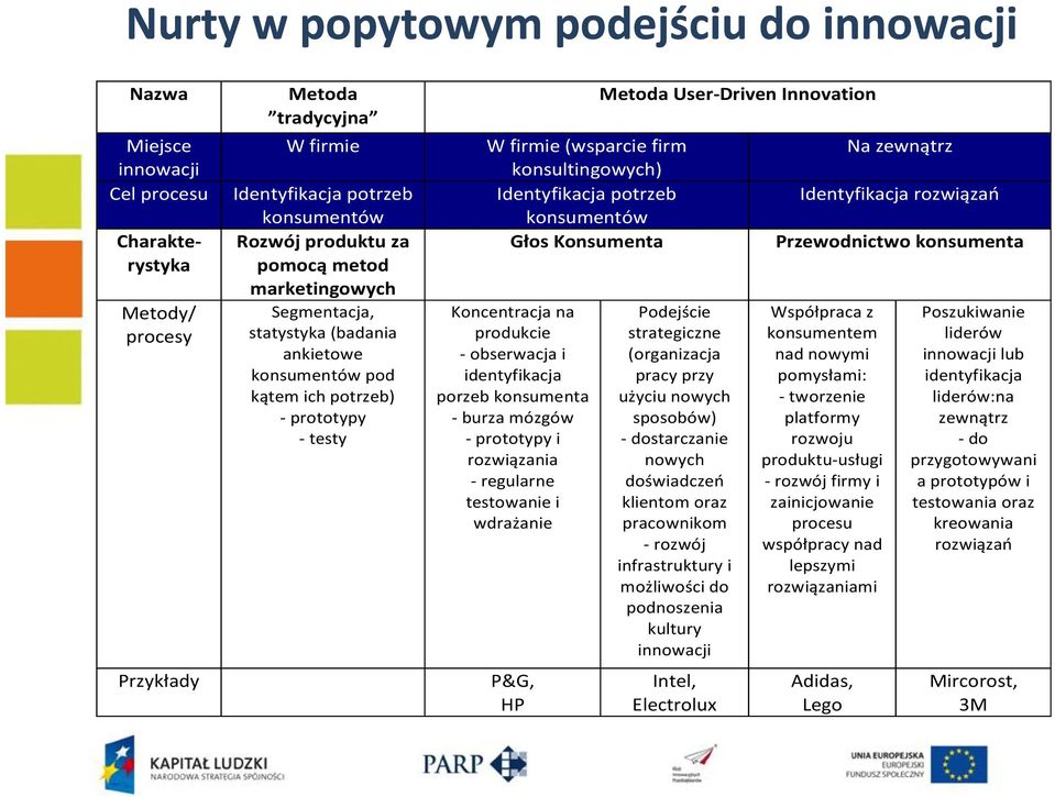 konsumentów Głos Konsumenta Koncentracja na produkcie - obserwacja i identyfikacja porzeb konsumenta - burza mózgów - prototypy i rozwiązania - regularne testowanie i wdrażanie P&G, HP Metoda