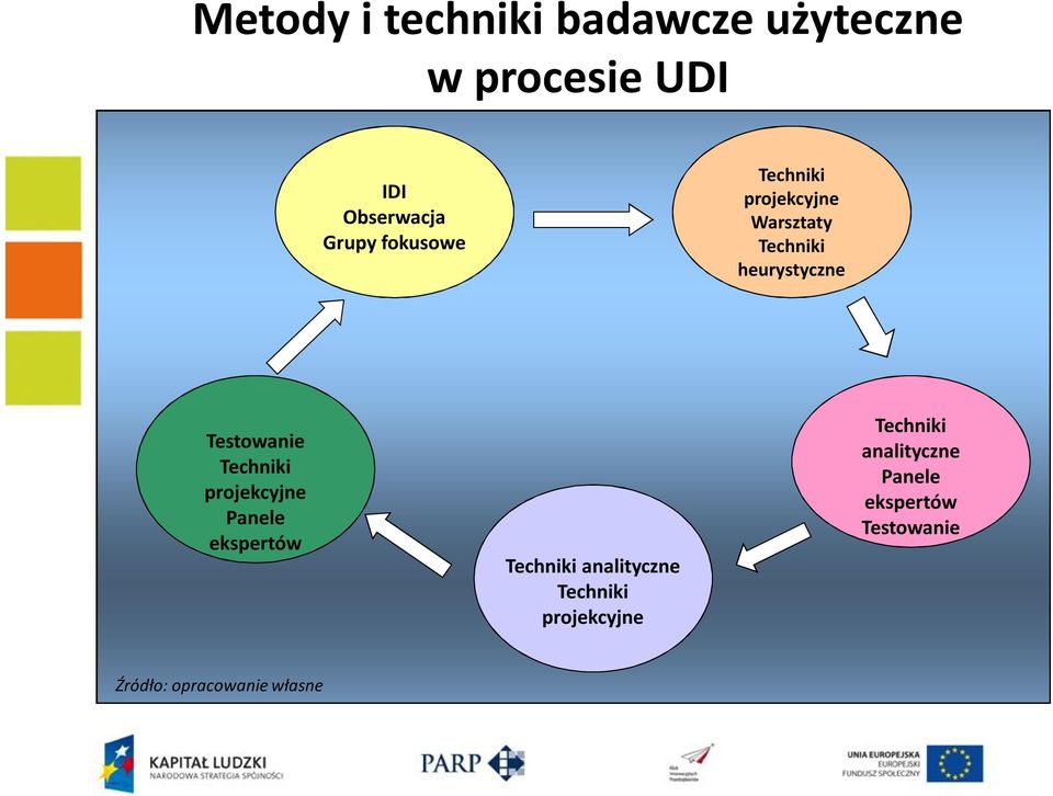 Techniki projekcyjne Panele ekspertów Techniki analityczne Techniki