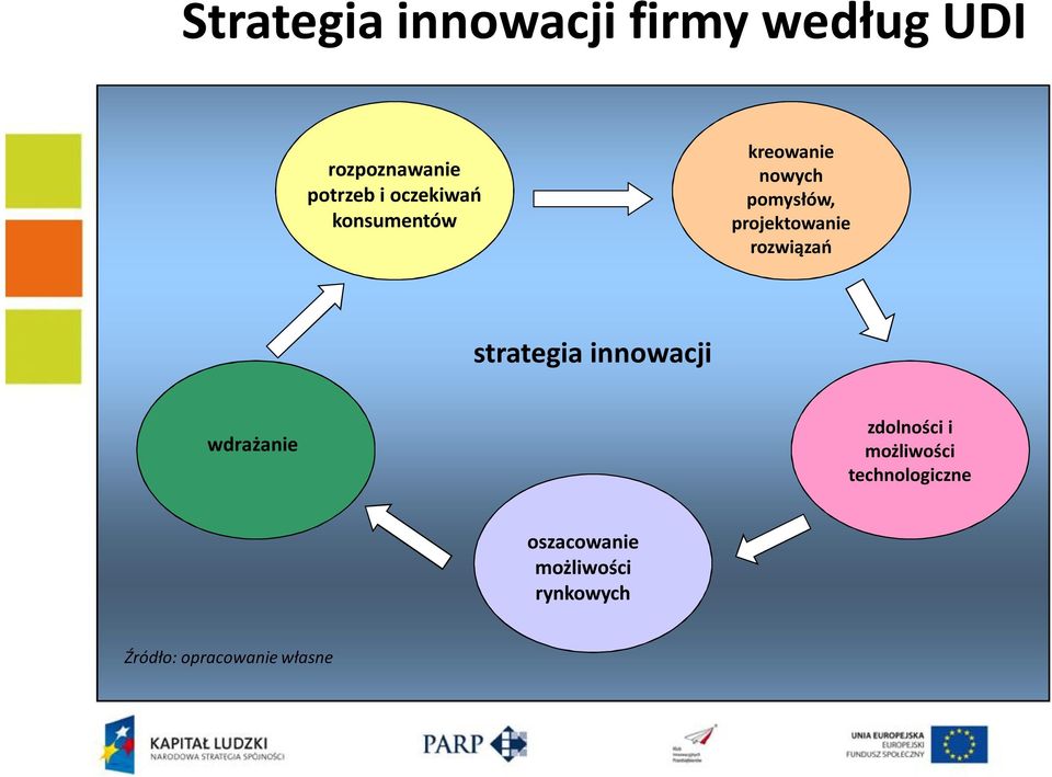 rozwiązań strategia innowacji wdrażanie zdolności i możliwości