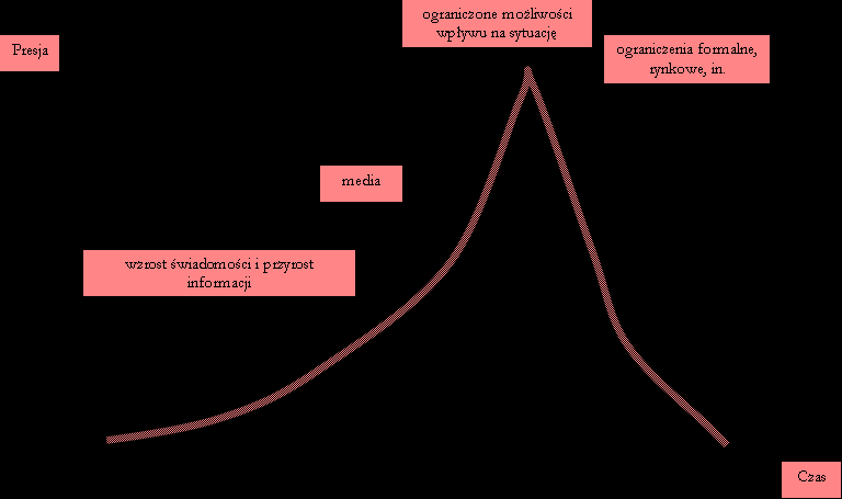 MODEL KRYZYSU (Regester & Larkin) FAZY Potencjalny problem Rozwój problemu Problem priorytetowy Kryzys Zapomnienie problemu DZIAŁANIA POŻĄDANE Identyfikacja zagrożeń.