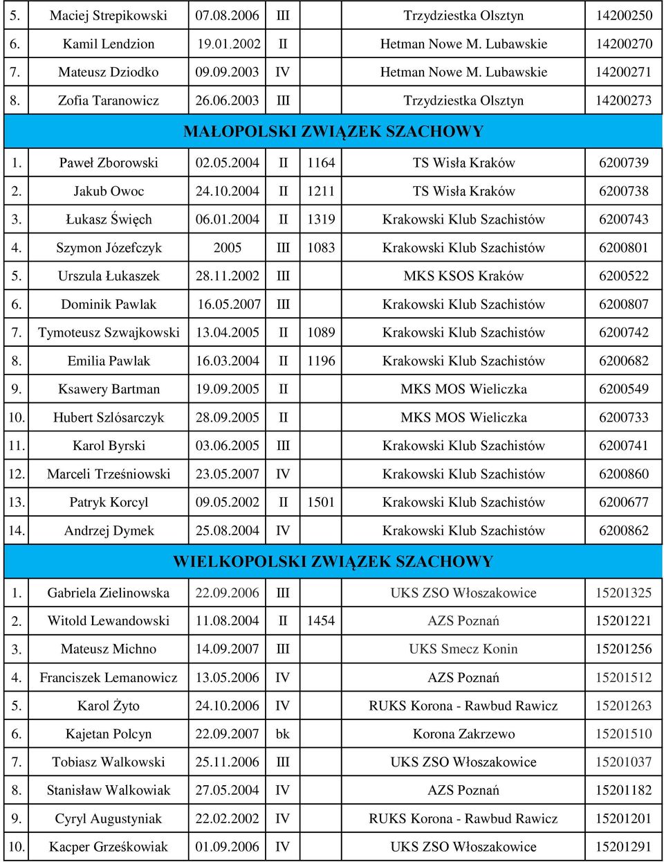 2004 II 1211 TS Wisła Kraków 6200738 3. Łukasz Święch 06.01.2004 II 1319 Krakowski Klub Szachistów 6200743 4. Szymon Józefczyk 2005 III 1083 Krakowski Klub Szachistów 6200801 5. Urszula Łukaszek 28.