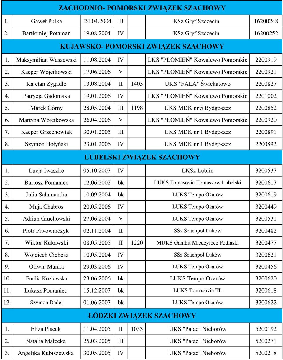 Patrycja Gadomska 19.01.2006 IV LKS "PŁOMIEŃ" Kowalewo Pomorskie 2201002 5. Marek Górny 28.05.2004 III 1198 UKS MDK nr 5 Bydgoszcz 2200852 6. Martyna Wójcikowska 26.04.2006 V LKS "PŁOMIEŃ" Kowalewo Pomorskie 2200920 7.