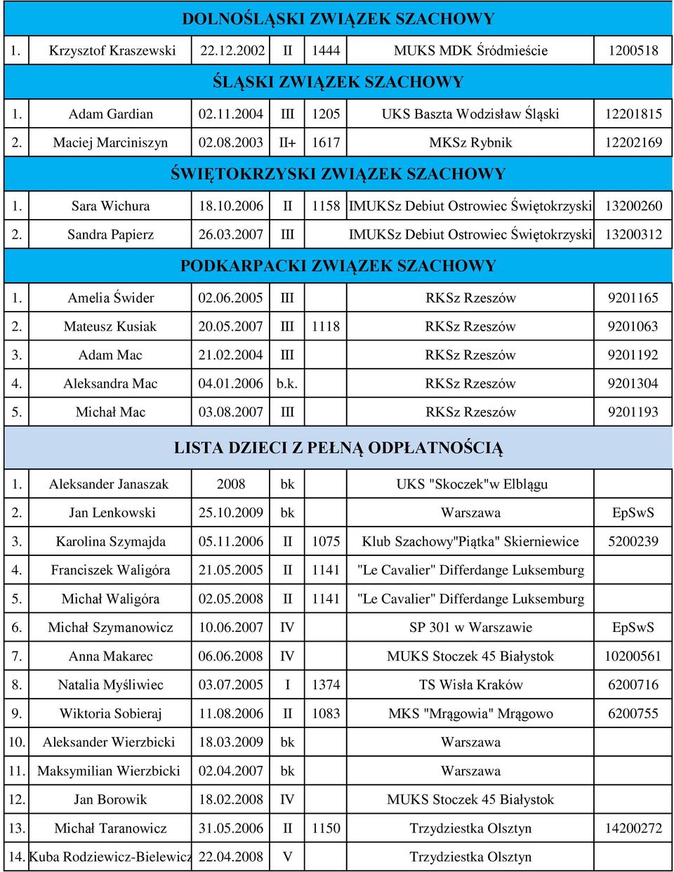 Amelia Świder 02.06.2005 III RKSz Rzeszów 9201165 2. Mateusz Kusiak 20.05.2007 III 1118 RKSz Rzeszów 9201063 3. Adam Mac 21.02.2004 III RKSz Rzeszów 9201192 4. Aleksandra Mac 04.01.2006 b.k. RKSz Rzeszów 9201304 5.