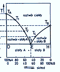 UKŁADY TRÓJSKŁADNIKOWE Mieszanina eutektyczna to mieszanina kryształów o określonym składzie, która wydziela się z roztworów ciekłych w określonej temperaturze zwanej temp. eutektyczną. Temp.
