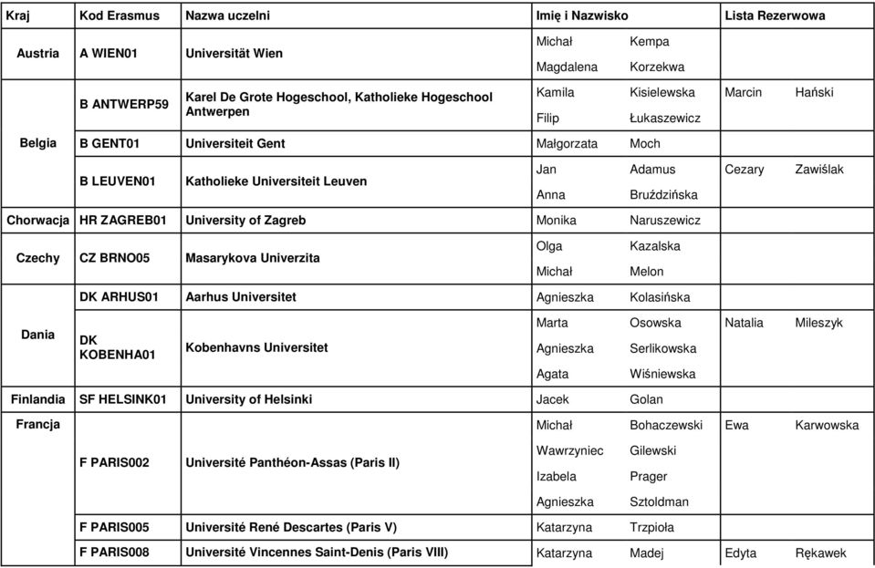 ZAGREB01 University of Zagreb Monika Naruszewicz Czechy CZ BRNO05 Masarykova Univerzita Olga Kazalska Michał Melon DK ARHUS01 Aarhus Universitet Agnieszka Kolasińska Dania DK KOBENHA01 Kobenhavns