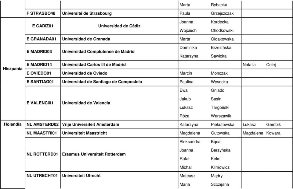 Universidad de Santiago de Compostela Paulina Wysocka Ewa Gniado E VALENCI01 Universidad de Valencia Jakub Sasin Łukasz Targoński RóŜa Warszawik Holandia NL AMSTERD02 Vrije Universiteit Amsterdam