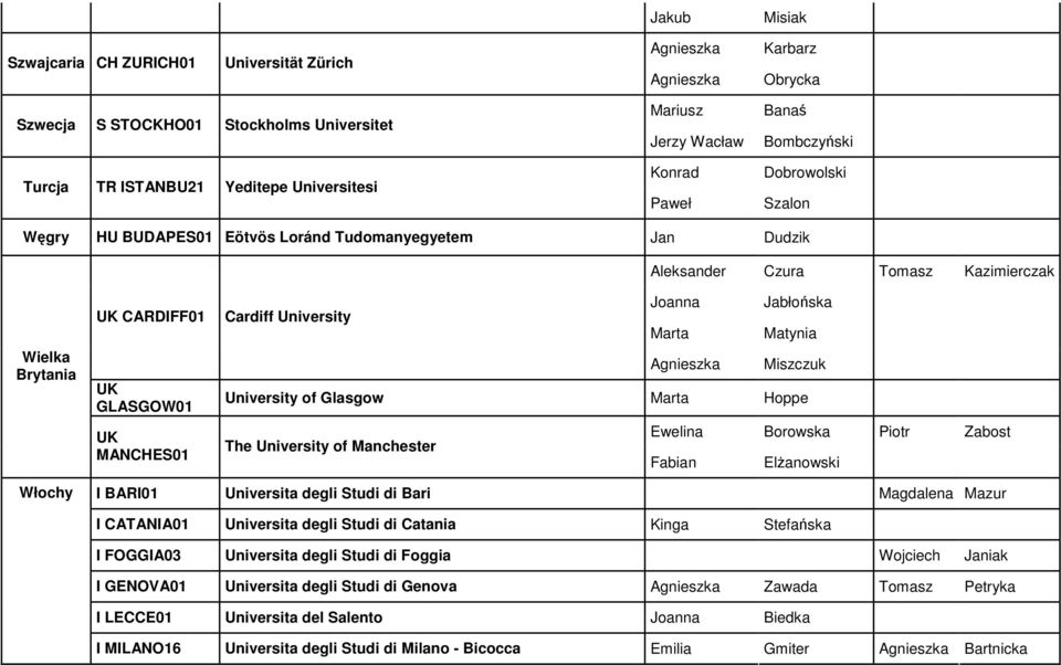 MANCHES01 Cardiff University Joanna Jabłońska Marta Matynia Agnieszka Miszczuk University of Glasgow Marta Hoppe The University of Manchester Ewelina Borowska Piotr Zabost Fabian ElŜanowski Włochy I