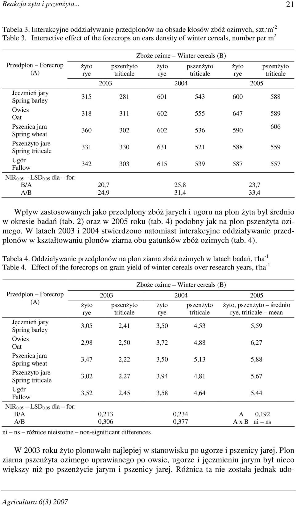 barley 315 281 601 543 600 588 Owies Oat 318 311 602 555 647 589 Pszenica jara 606 360 302 602 536 590 Spring wheat Pszen jare Spring 331 330 631 521 588 559 Ugór Fallow 342 303 615 539 587 557 NIR
