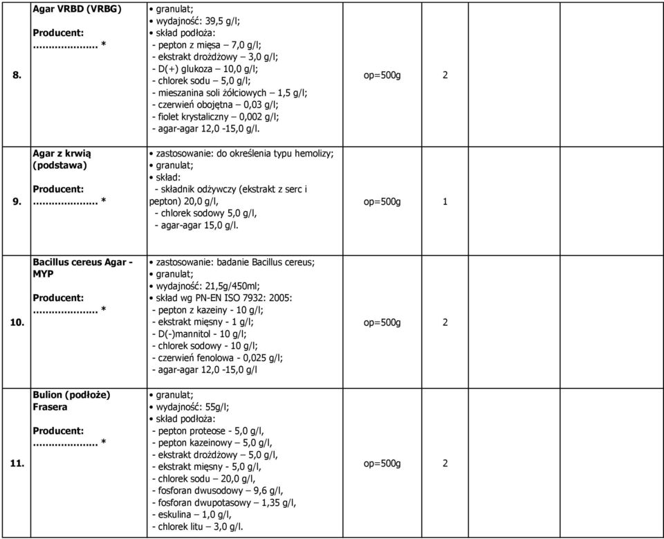 Agar z krwią (podstawa) zastosowanie: do określenia typu hemolizy; - składnik odżywczy (ekstrakt z serc i pepton) 20,0 g/l, - chlorek sodowy 5,0 g/l, - agar-agar 15,0 g/l. 10.