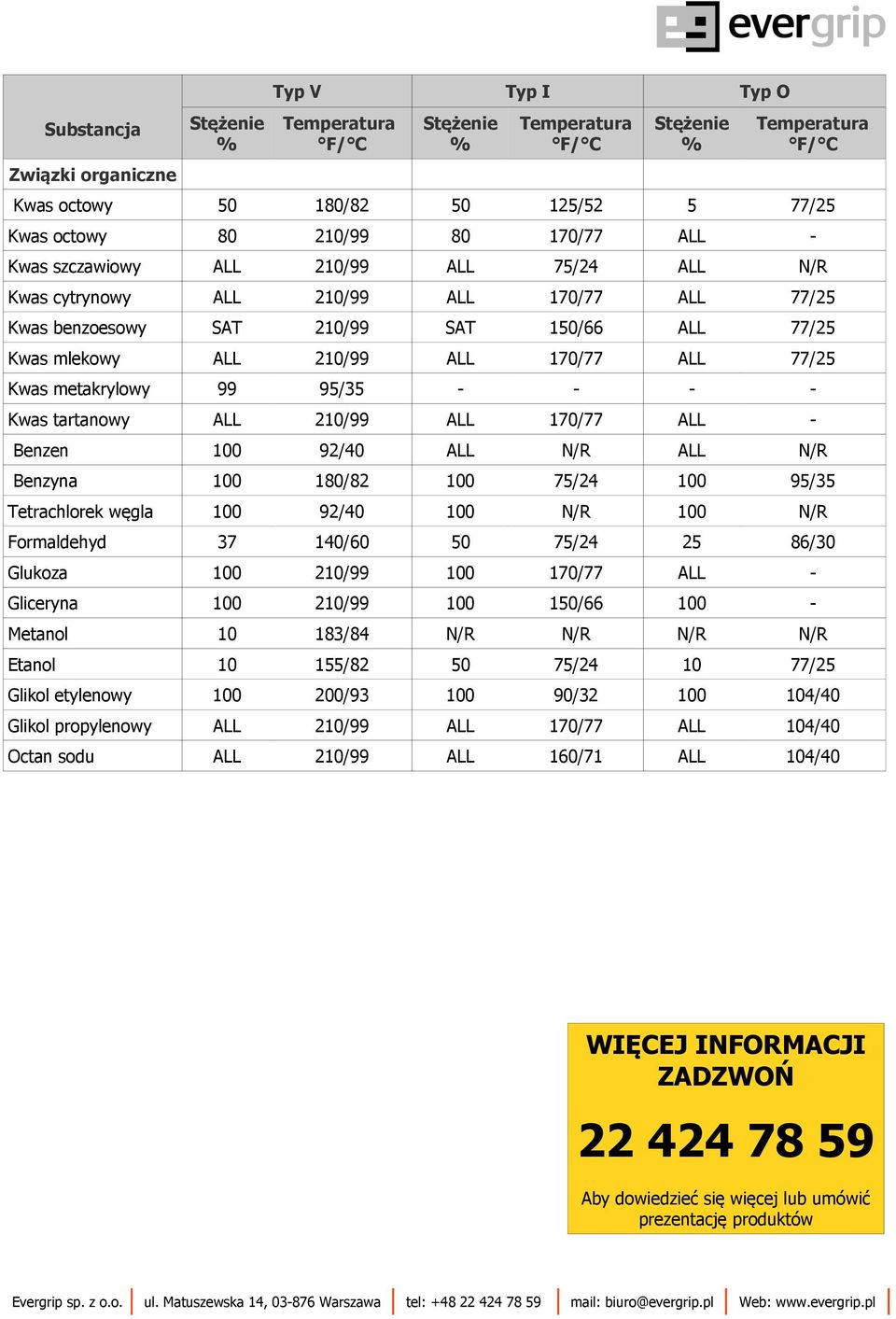 92/ Formaldehyd 37 1/ 75/24 86/ Glukoza Gliceryna 1/66 Metanol 183/84 Etanol 155/82 75/24 77/ Glikol etylenowy 200/93 90/32 Glikol propylenowy Octan sodu 1/71