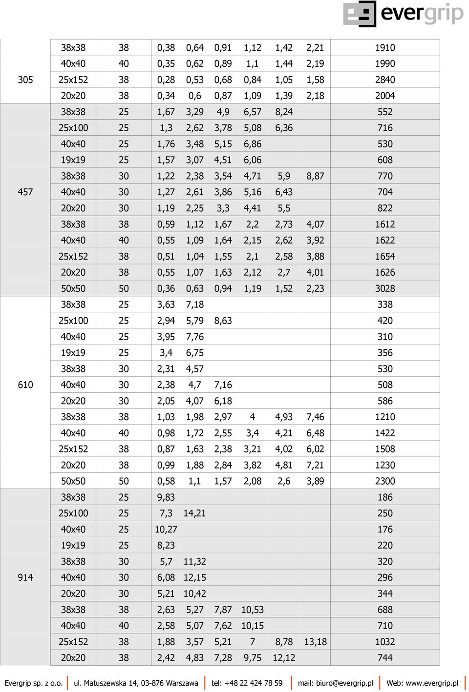 1622 x152 0,51 1,04 1,55 2,1 2,58 3,88 1654 0,55 1,07 1,63 2,12 2,7 4,01 1626 x 0,36 0,63 0,94 1,19 1,52 2,23 28 3,63 7,18 x 2,94 5,79 3,95 7,76 3 19x19 3,4 6,75 356 2,31 4,57 5 2, 4,7 7,16 8 2,05