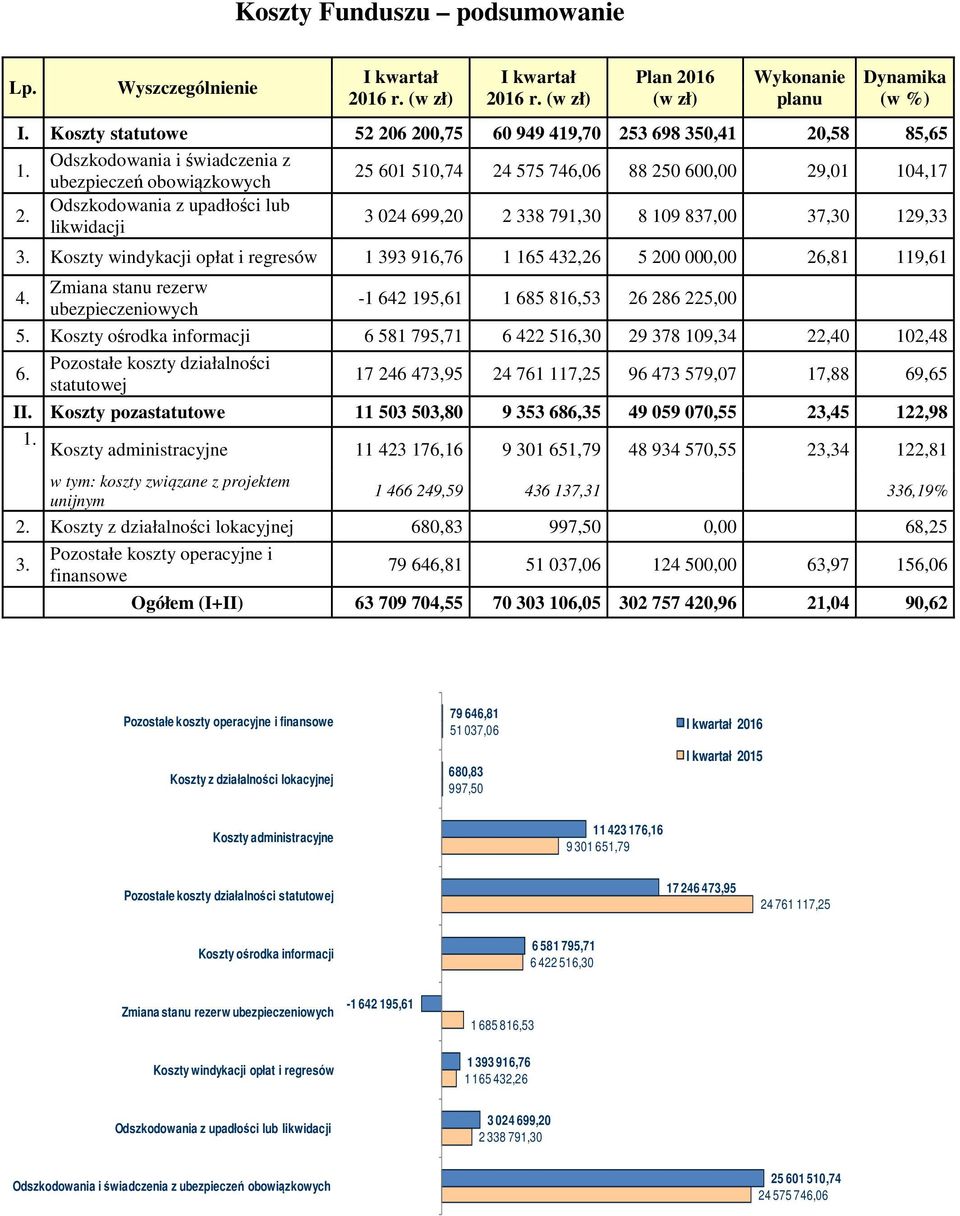 Odszkodowania z upadłości lub likwidacji 3 024 699,20 2 338 791,30 8 109 837,00 37,30 129,33 3. Koszty windykacji opłat i regresów 1 393 916,76 1 165 432,26 5 200 000,00 26,81 119,61 4.