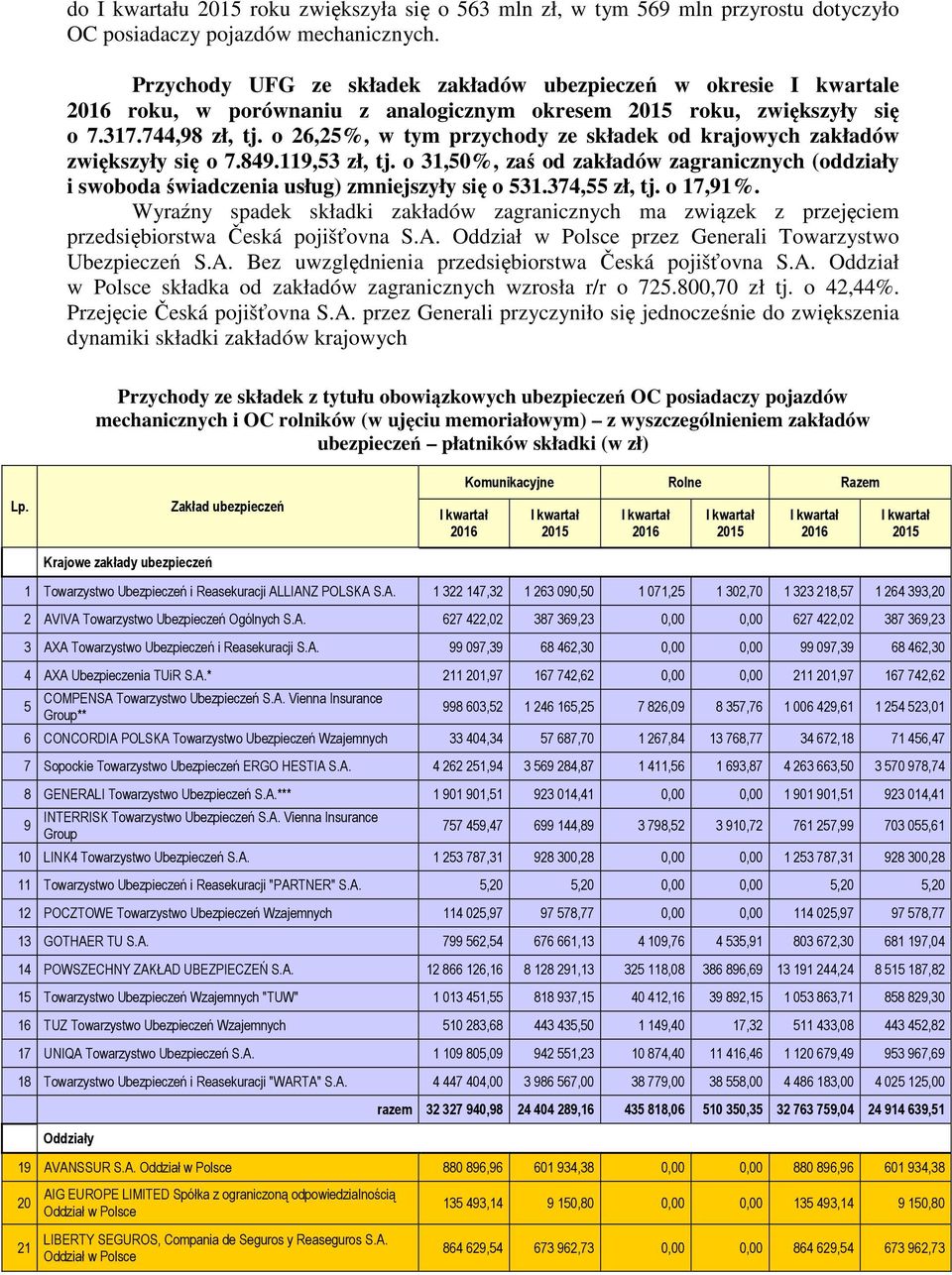 o 26,25%, w tym przychody ze składek od krajowych zakładów zwiększyły się o 7.849.119,53 zł, tj. o 31,50%, zaś od zakładów zagranicznych (oddziały i swoboda świadczenia usług) zmniejszyły się o 531.