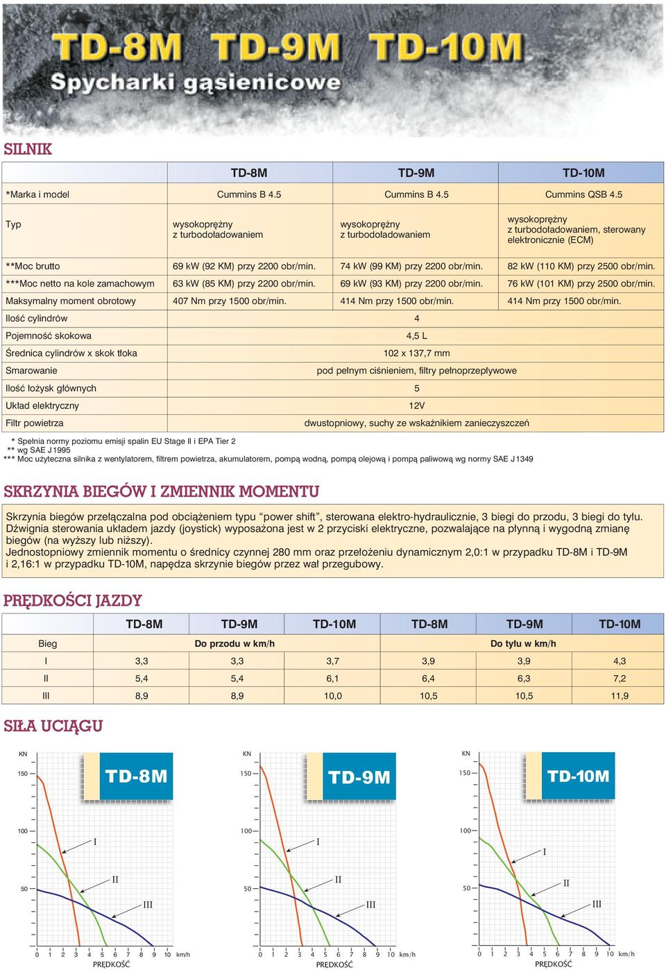 74 kw (99 KM) przy 2200 obr/min. 82 kw (110 KM) przy 2500 obr/min. ***Moc netto na kole zamachowym 63 kw (85 KM) przy 2200 obr/min. 69 kw (93 KM) przy 2200 obr/min. 76 kw (101 KM) przy 2500 obr/min.