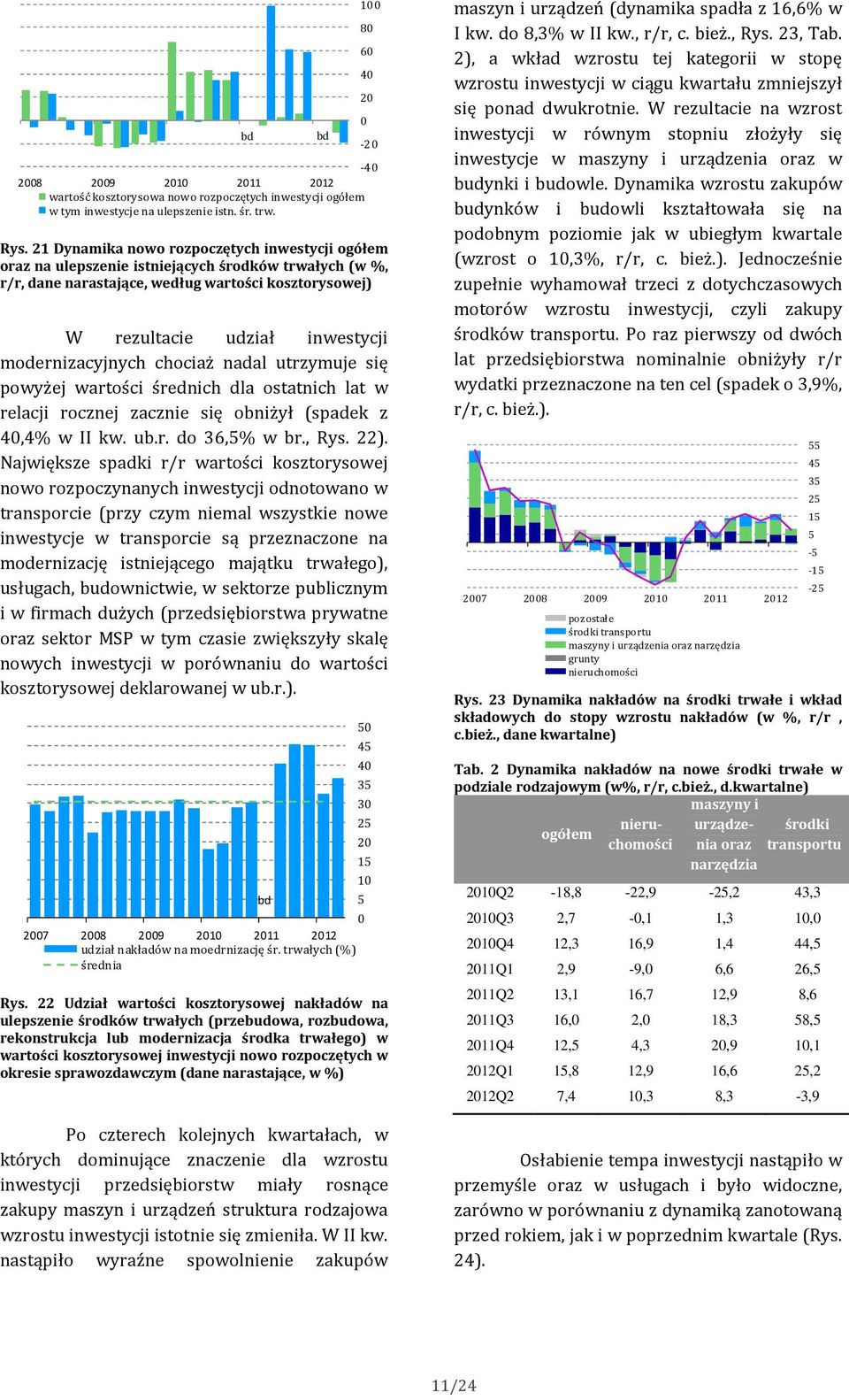 modernizacyjnych chociaż nadal utrzymuje się powyżej wartości średnich dla ostatnich lat w relacji rocznej zacznie się obniżył (spadek z 4,4% w II kw. ub.r. do 36,5% w br., Rys. 22).