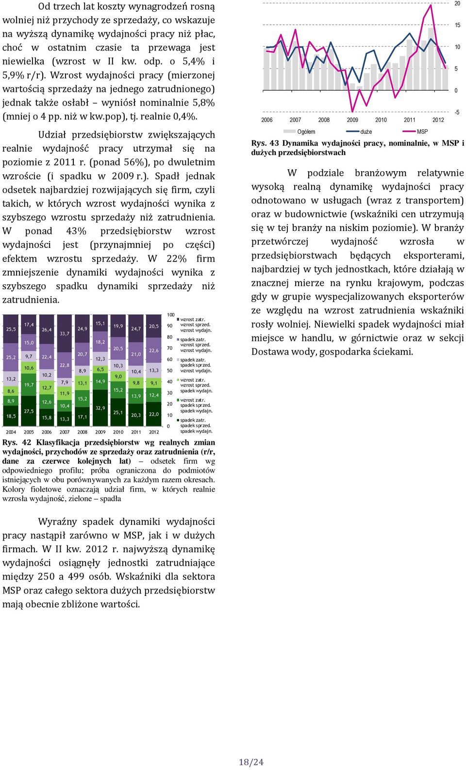 Udział przedsiębiorstw zwiększających realnie wydajność pracy utrzymał się na poziomie z 11 r. (ponad 56%),