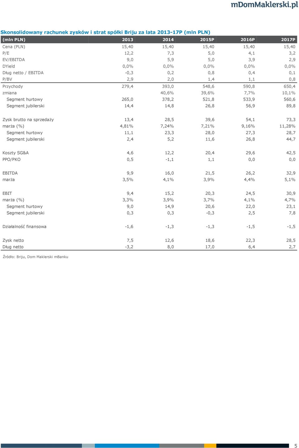 14,4 14,8 26,8 56,9 89,8 Zysk brutto na sprzedaży 13,4 28,5 39,6 54,1 73,3 marża (%) 4,81% 7,24% 7,21% 9,16% 11,28% Segment hurtowy 11,1 23,3 28, 27,3 28,7 Segment jubilerski 2,4 5,2 11,6 26,8 44,7