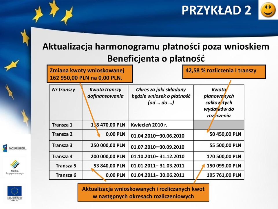 42,58 % rozliczenia I transzy Kwota planowanych całkowitych wydatków do rozliczenia Transza 2 0,00 PLN 01.04.2010 30.06.2010 50 450,00 PLN Transza 3 250 000,00 PLN 01.07.2010 30.09.