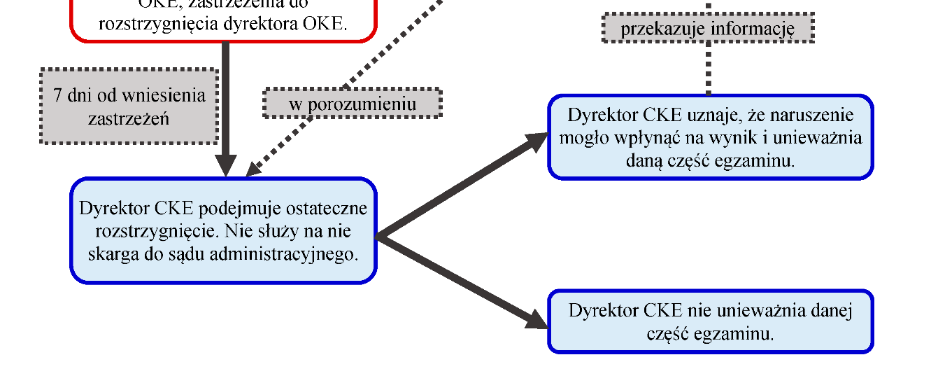 związanych z naruszeniem przepisów dotyczących