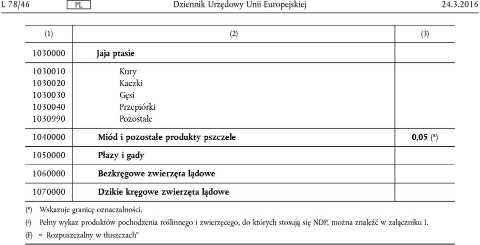 1070000 Dzikie kręgowe zwierzęta lądowe (*) Wskazuje granicę oznaczalności.