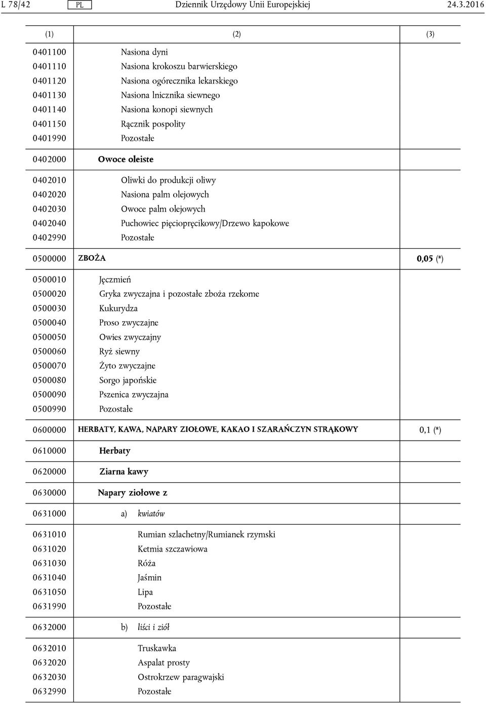 0402990 Pozostałe 0500000 ZBOŻA 0,05 (*) 0500010 Jęczmień 0500020 Gryka zwyczajna i pozostałe zboża rzekome 0500030 Kukurydza 0500040 Proso zwyczajne 0500050 Owies zwyczajny 0500060 Ryż siewny