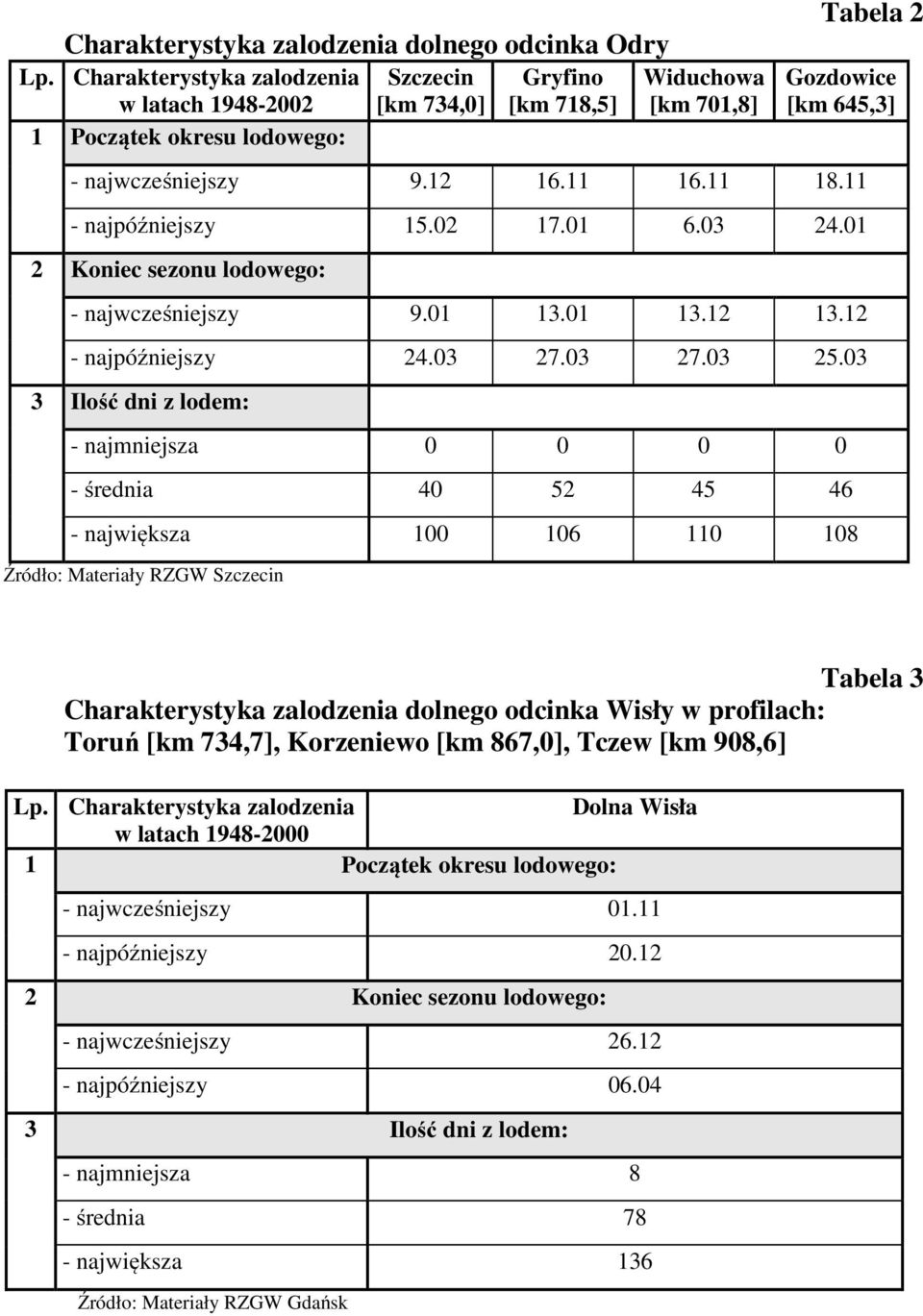 11 18.11 - najpóźniejszy 15.02 17.01 6.03 24.01 Koniec sezonu lodowego: - najwcześniejszy 9.01 13.01 13.12 13.12 - najpóźniejszy 24.03 27.03 27.03 25.