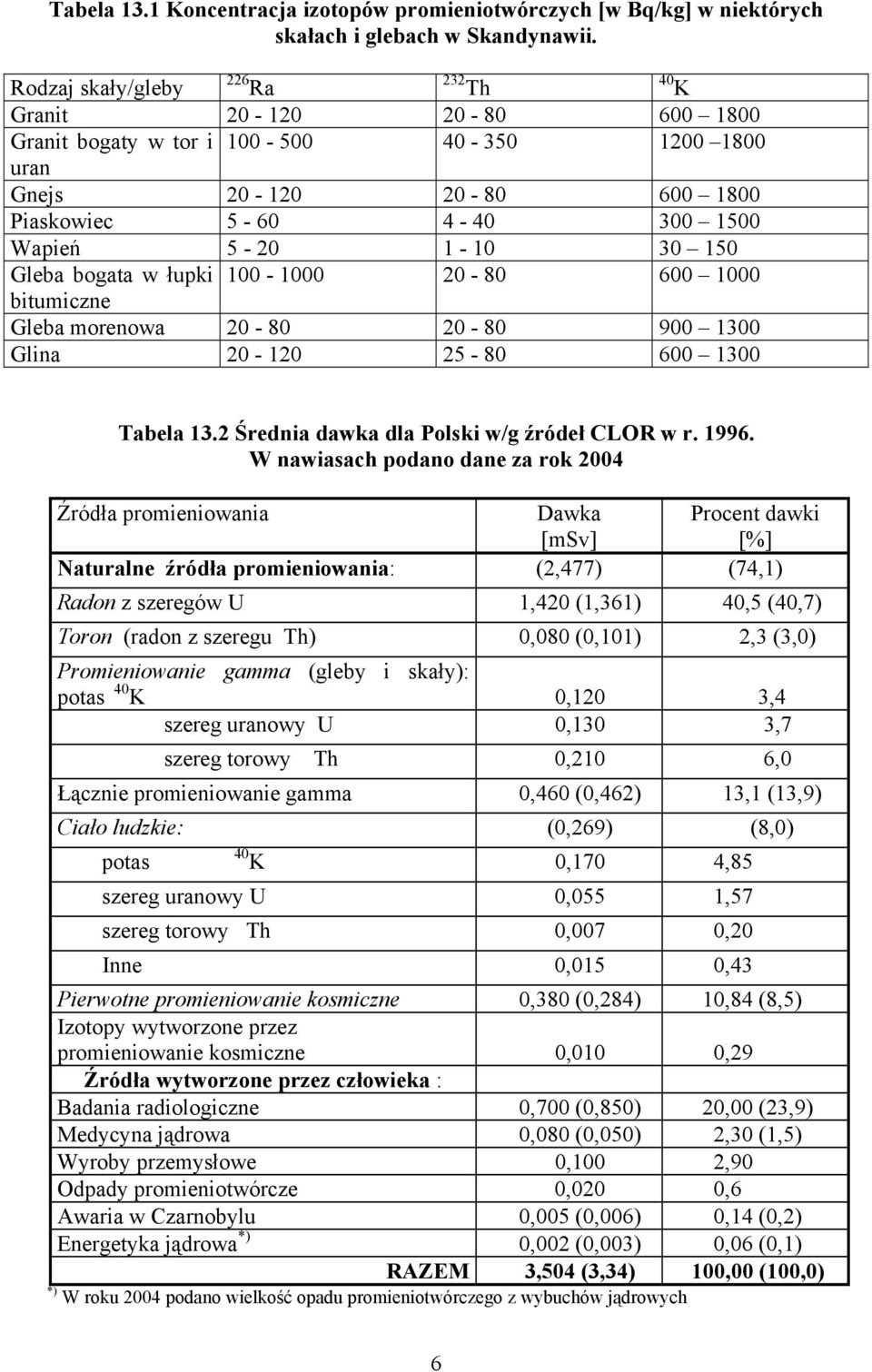 Gleba bogata w łupki 100-1000 20-80 600 1000 bitumiczne Gleba morenowa 20-80 20-80 900 1300 Glina 20-120 25-80 600 1300 40 K Tabela 13.2 Średnia dawka dla Polski w/g źródeł CLOR w r. 1996.