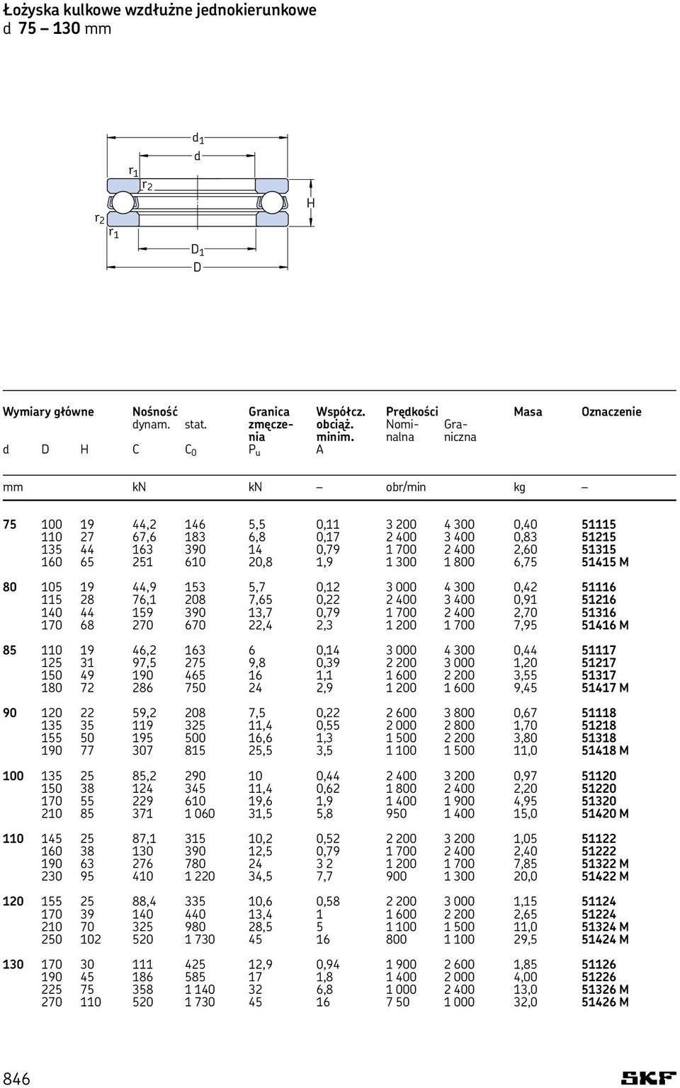 . kg 75 100 19 44,2 146 5,5 0,11 3 200 4 300 0,40 51115 110 27 67,6 183 6,8 0,17 2 400 3 400 0,83 51215 135 44 163 390 14 0,79 1 700 2 400 2,60 51315 160 65 251 610 20,8 1,9 1 300 1 800 6,75 51415 M