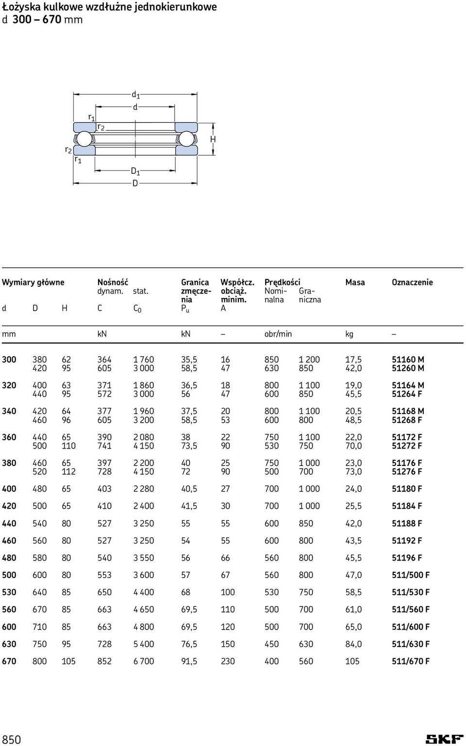 . kg 300 380 62 364 1 760 35,5 16 850 1 200 17,5 51160 M 420 95 605 3 000 58,5 47 630 850 42,0 51260 M 320 400 63 371 1 860 36,5 18 800 1 100 19,0 51164 M 440 95 572 3 000 56 47 600 850 45,5 51264 F