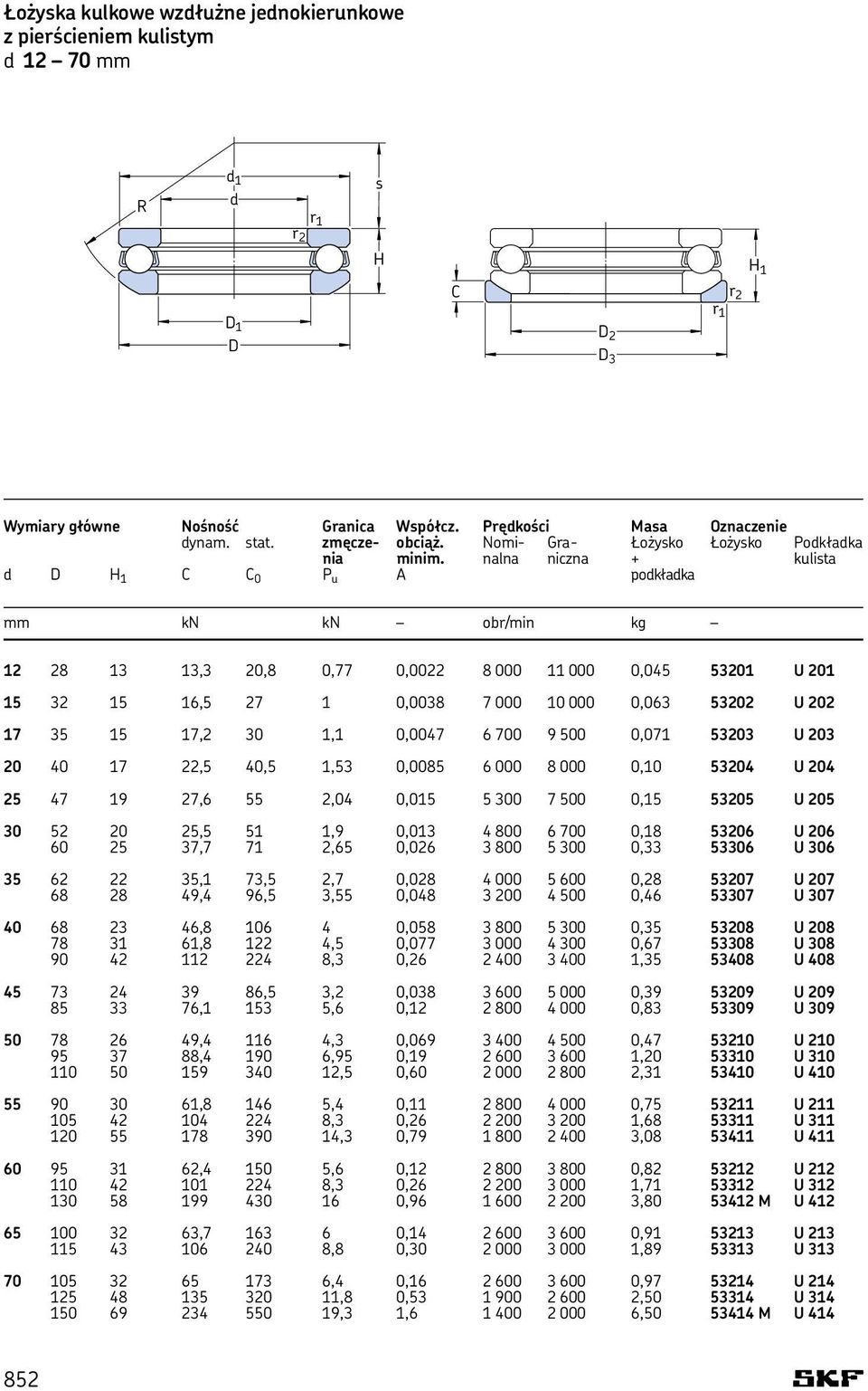 . kg 12 28 13 13,3 20,8 0,77 0,0022 8 000 11 000 0,045 53201 U 201 15 32 15 16,5 27 1 0,0038 7 000 10 000 0,063 53202 U 202 17 35 15 17,2 30 1,1 0,0047 6 700 9 500 0,071 53203 U 203 20 40 17 22,5