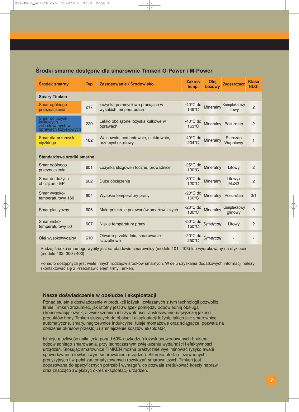 łożyskowych 220 Lekko obciążone łożyska kulkowe w oprawach -40 C 163 C Poliuretan 2 Smar dla przemysłu ciężkiego 182 Walcownie, cementownie, elektrownie, przemysł okrętowy -40 C 204 C Siarczan