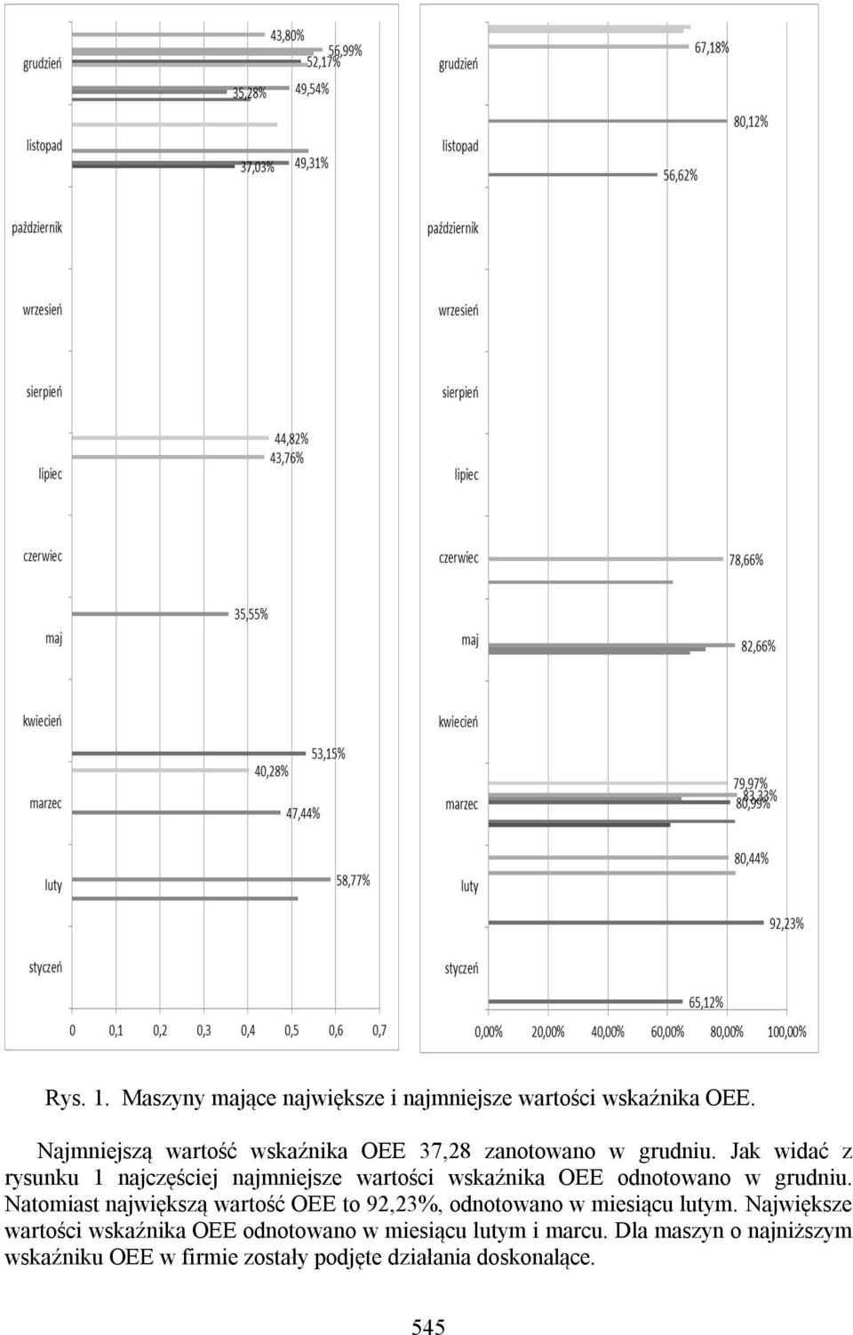 Jak widać z rysunku 1 najczęściej najmniejsze wartości wskaźnika OEE odnotowano w grudniu.