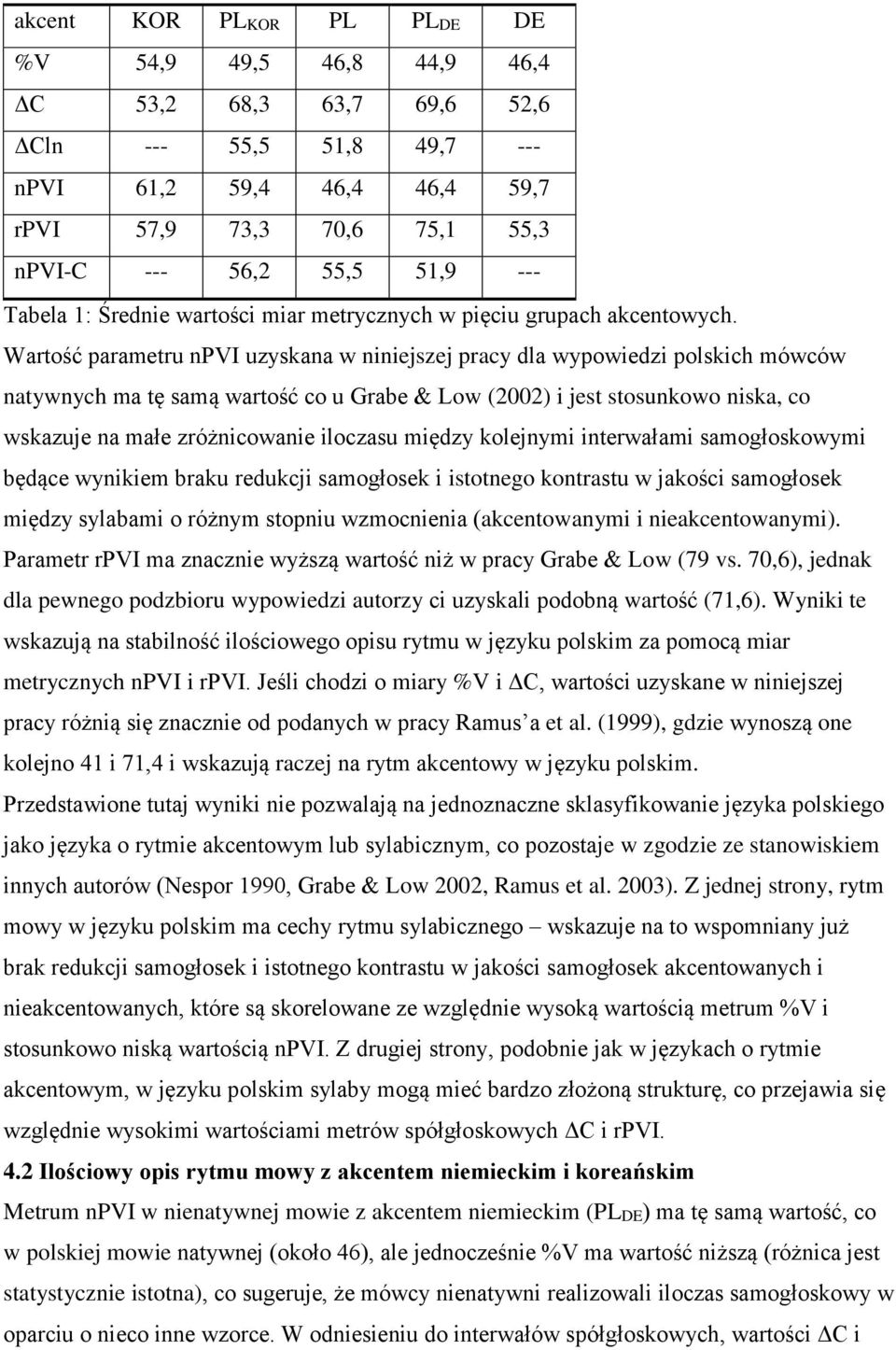 Wartość parametru npvi uzyskana w niniejszej pracy dla wypowiedzi polskich mówców natywnych ma tę samą wartość co u Grabe & Low (2002) i jest stosunkowo niska, co wskazuje na małe zróżnicowanie
