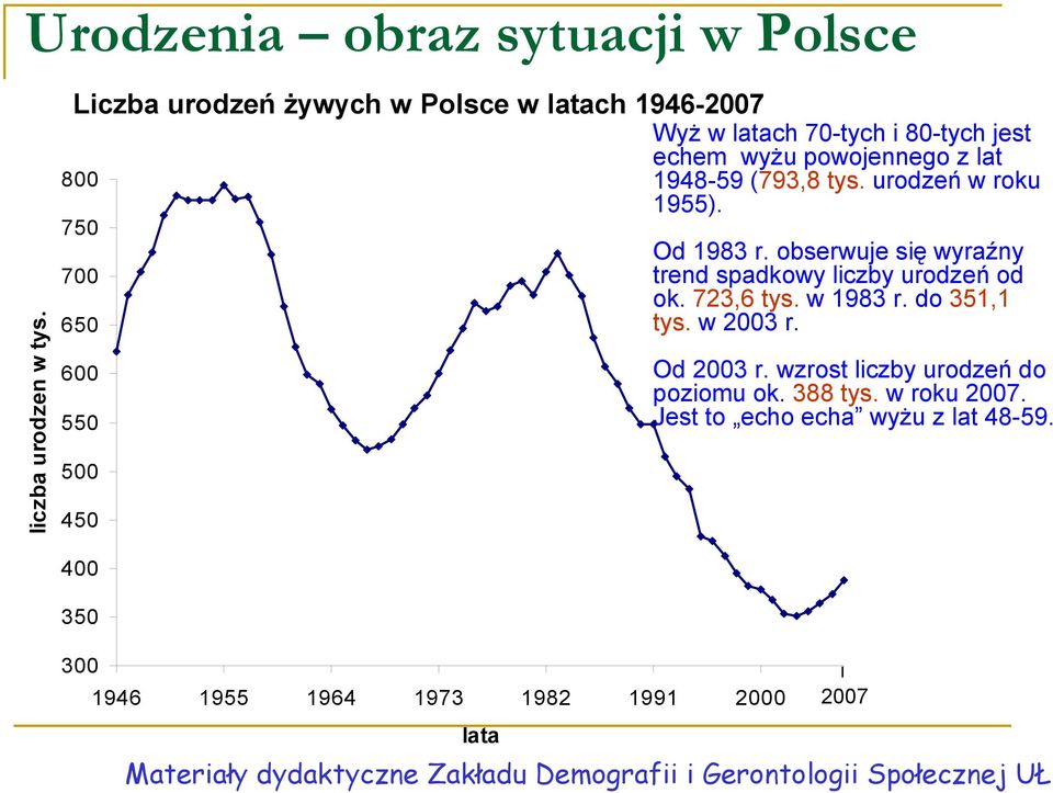 (793,8 tys. urodzeń w roku 1955. 750 700 650 600 550 500 450 Od 1983 r. obserwuje się wyraźny trend spadkowy liczby urodzeń od ok.