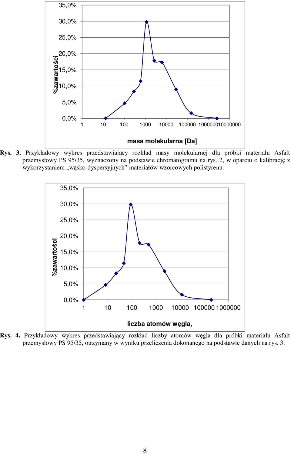 %zawartości 35,0% 30,0% 25,0% 20,0% 15,0% 10,0% 5,0% 0,0% 1 10 100 1000 10000 100000 1000000 liczba atomów węgla, Rys. 4.