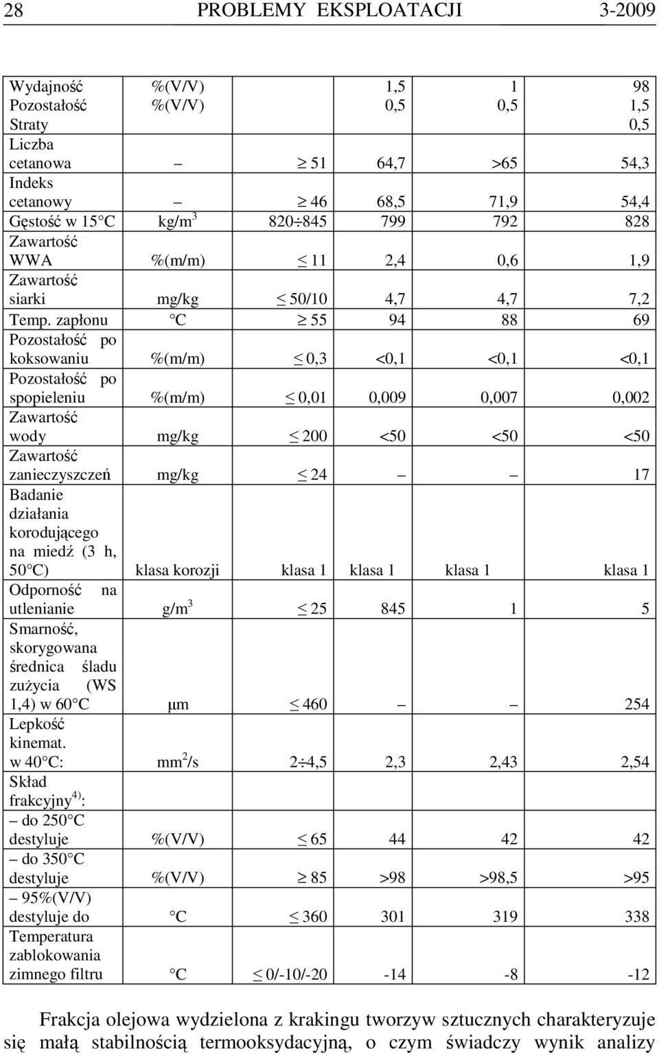 zapłonu 55 94 88 69 Pozostałość po koksowaniu %(m/m) 0,3 <0,1 <0,1 <0,1 Pozostałość po spopieleniu %(m/m) 0,01 0,009 0,007 0,002 Zawartość wody mg/kg 200 <50 <50 <50 Zawartość zanieczyszczeń mg/kg 24