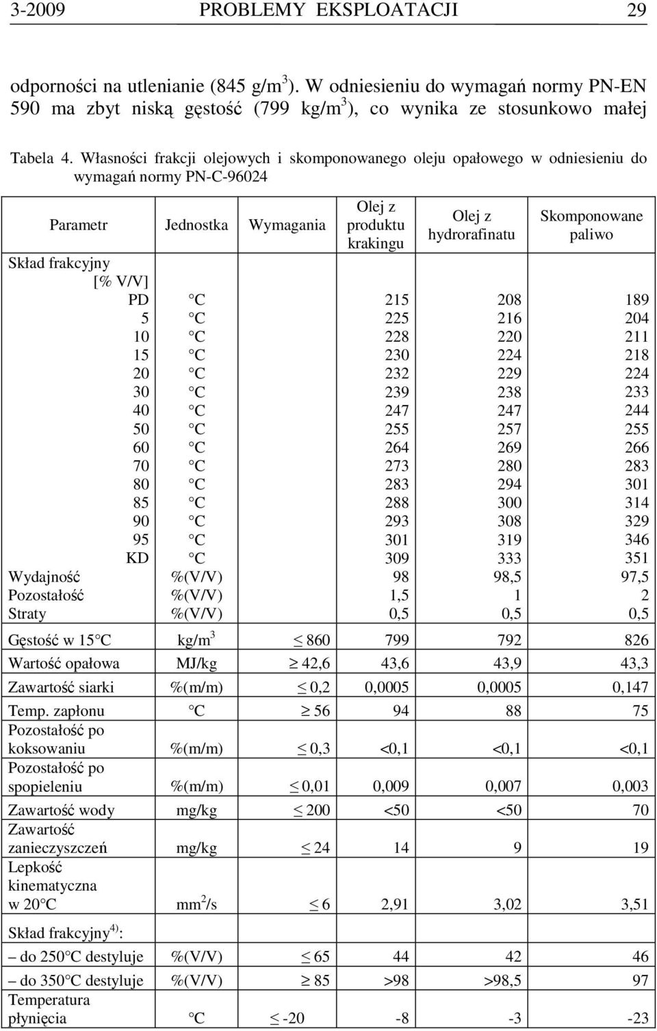 Wydajność Pozostałość Straty %(V/V) %(V/V) %(V/V) Olej z produktu krakingu 215 225 228 230 232 239 247 255 264 273 283 288 293 301 309 98 1,5 0,5 Olej z hydrorafinatu 208 216 220 224 229 238 247 257