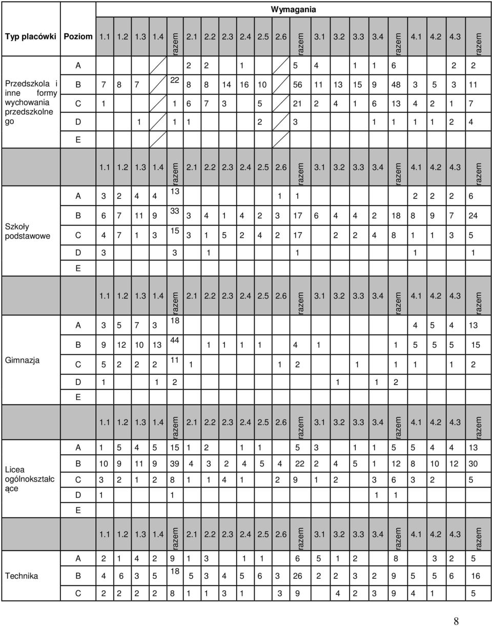1 2.2 2.3 2.4 2.5 2.6 3.1 3.2 3.3 3.4 4.1 4.2 4.3 1 1 2 2 2 6 Szkoły podstawowe B 6 7 11 9 C 4 7 1 3 33 3 4 1 4 2 3 17 6 4 4 2 18 8 9 7 24 15 3 1 5 2 4 2 17 2 2 4 8 1 1 3 5 D 3 3 1 1 1 1 E Gimnazja 1.