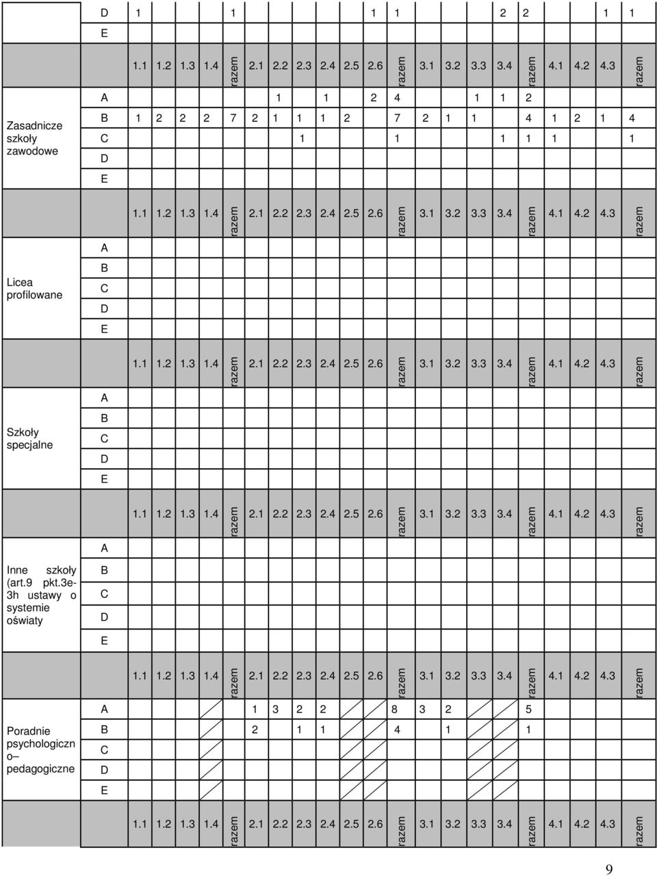 1 1.2 1.3 1.4 2.1 2.2 2.3 2.4 2.5 2.6 3.1 3.2 3.3 3.4 4.1 4.2 4.3 A Inne szkoły (art.9 pkt.3e- 3h ustawy o systemie oświaty B C D E 1.1 1.2 1.3 1.4 2.1 2.2 2.3 2.4 2.5 2.6 3.1 3.2 3.3 3.4 4.1 4.2 4.3 A 1 3 2 2 8 3 2 5 Poradnie psychologiczn o pedagogiczne B 2 1 1 4 1 1 C D E 1.