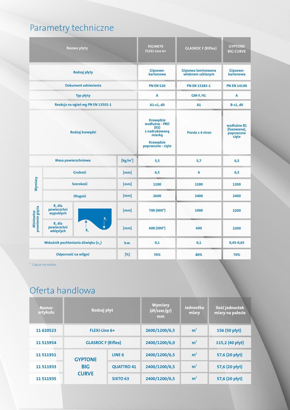 GM-F, H A Reakcja na ogień wg PN EN 35- A-s, d A B-s, d Proste z 4 stron wzdłużne B (fazowane), poprzeczne cięte Nazwa płyty 5 4. Wieszak do profili CD 6 - do konstrukcji drewnianej 3 5.