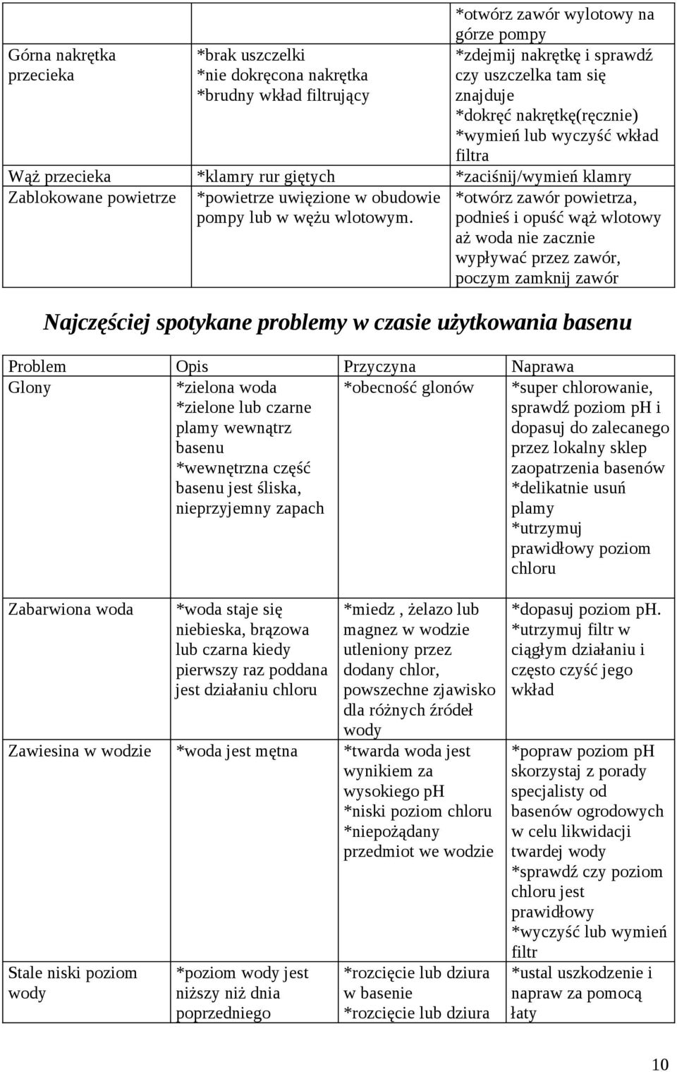 *otwórz zawór powietrza, podnieś i opuść wąż wlotowy aż woda nie zacznie wypływać przez zawór, poczym zamknij zawór Najczęściej spotykane problemy w czasie użytkowania basenu Problem Opis Przyczyna