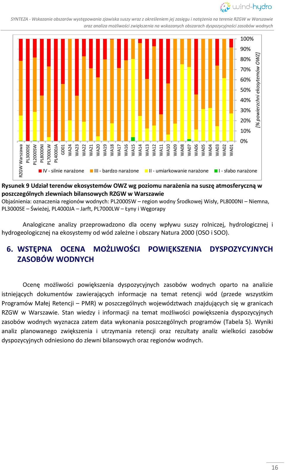 narażone III - bardzo narażone II - umiarkowanie narażone I - słabo narażone Rysunek 9 Udział terenów ekosystemów OWZ wg poziomu narażenia na suszę atmosferyczną w poszczególnych zlewniach