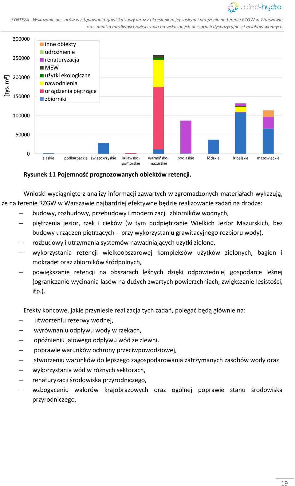 mazowieckie Rysunek 11 Pojemność prognozowanych obiektów retencji.