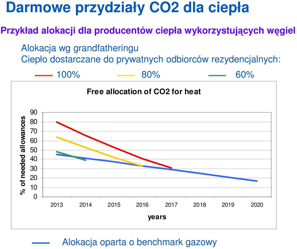 odbiorców rezydencjalnych: 100% 80% 60% Free allocation of CO2 for heat % of needed