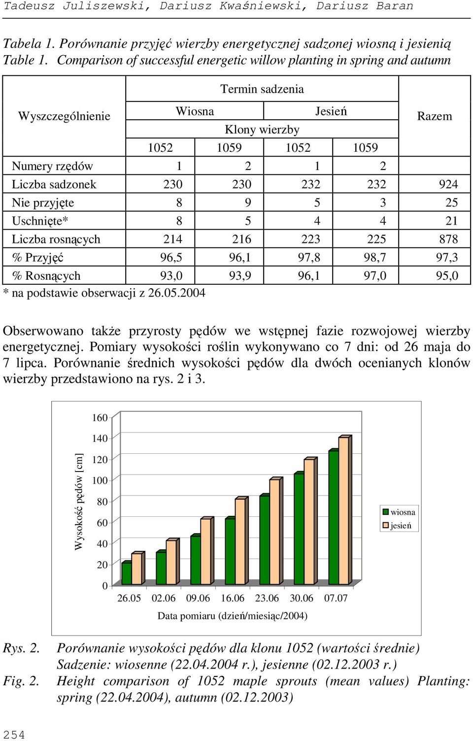 230 230 232 232 924 Nie przyjęte 8 9 5 3 25 Uschnięte* 8 5 4 4 21 Liczba rosnących 214 216 223 225 878 % Przyjęć 96,5 96,1 97,8 98,7 97,3 % Rosnących 93,0 93,9 96,1 97,0 95,0 * na podstawie