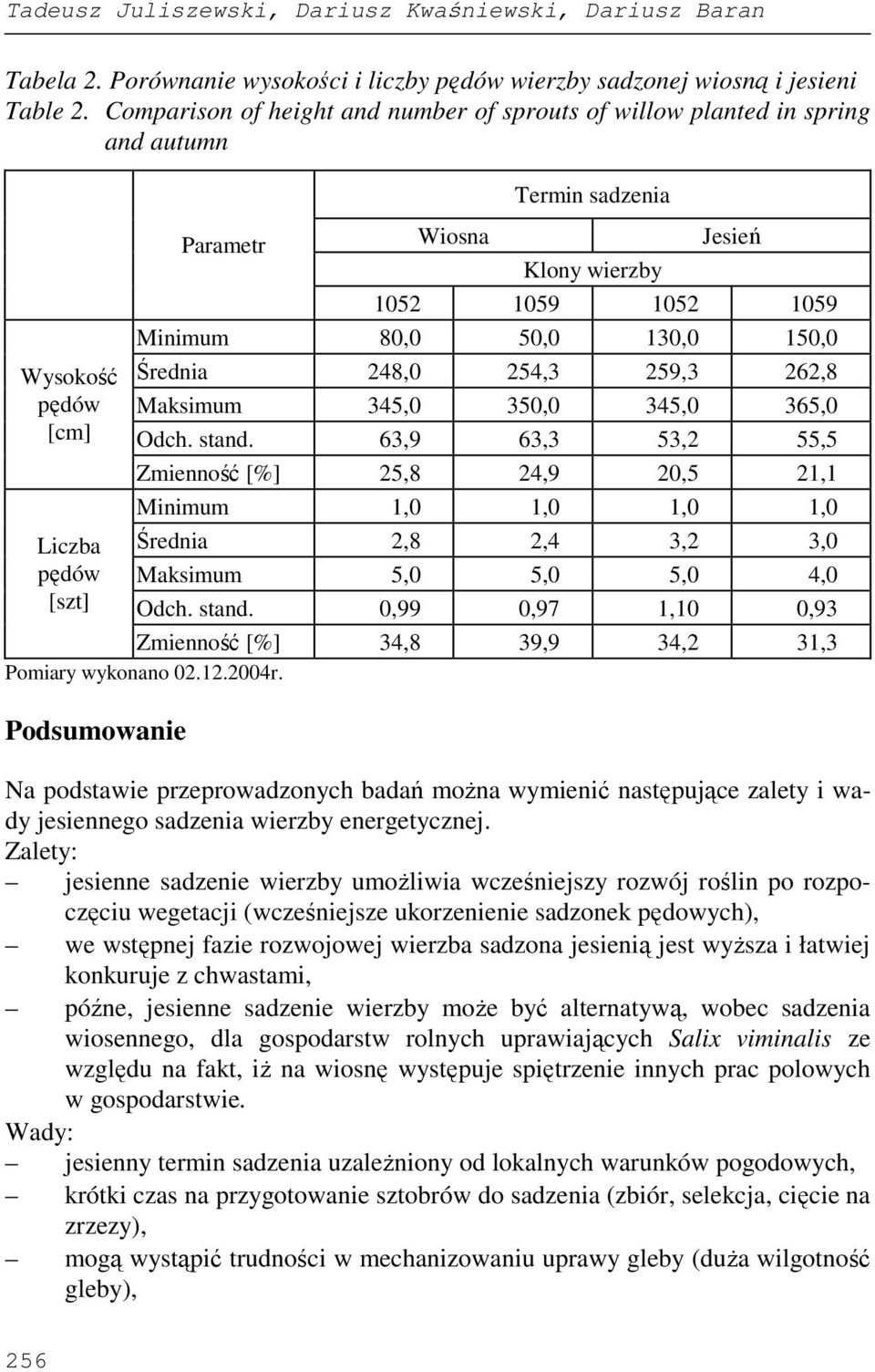 Minimum 80,0 50,0 130,0 150,0 Średnia 248,0 254,3 259,3 262,8 Maksimum 345,0 350,0 345,0 365,0 Odch. stand.