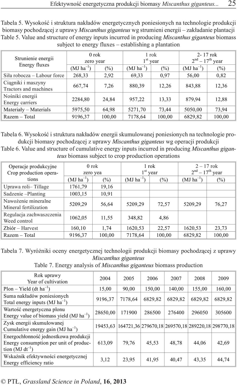 Value and structure of energy inputs incurred in producing Miscanthus giganteus biomass subject to energy fluxes establishing a plantation 0 rok 1 rok 2-17 rok Strunienie energii zero year 1 st year