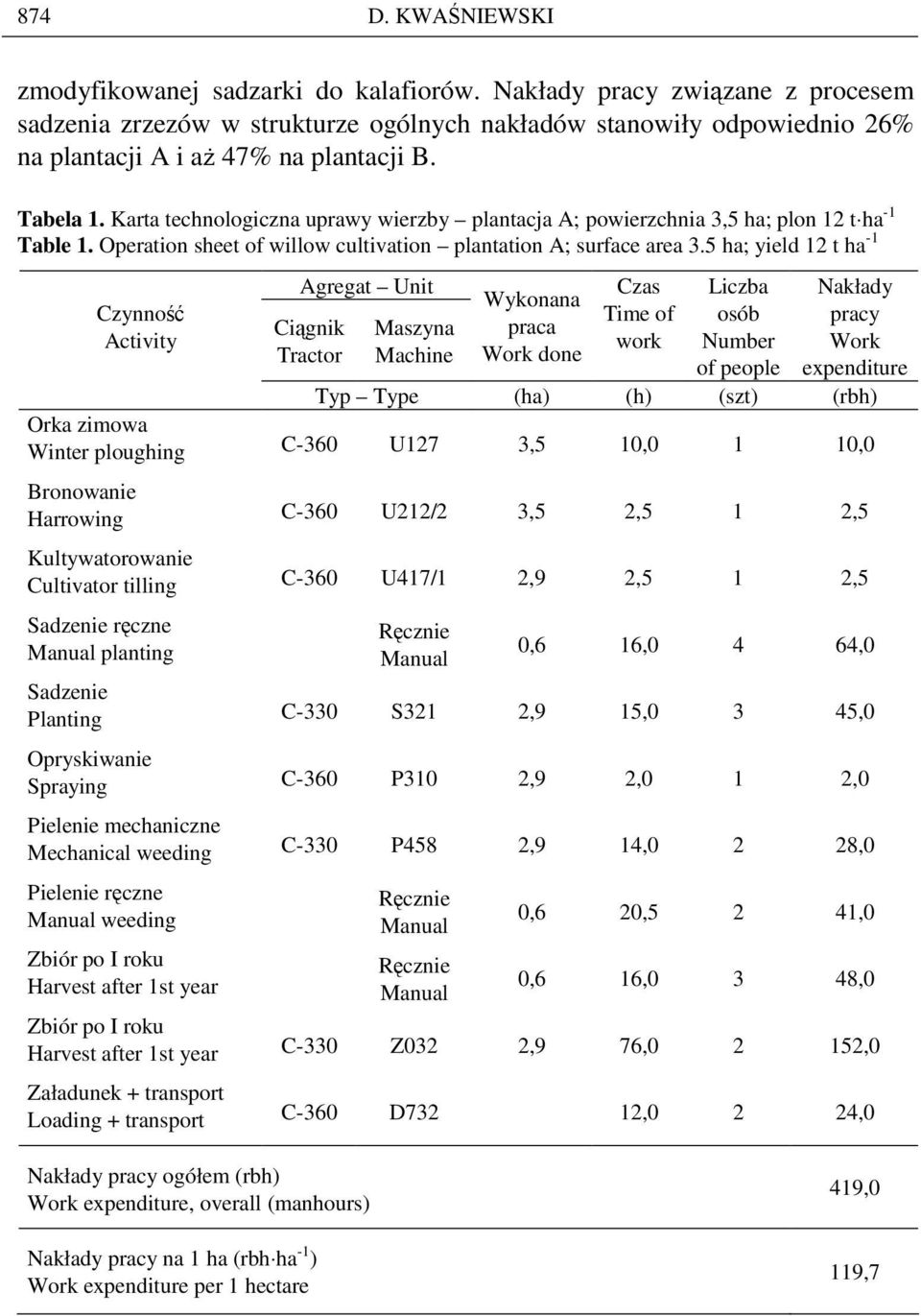 Karta technologiczna uprawy wierzby plantacja A; powierzchnia 3,5 ha; plon 12 t ha -1 Table 1. Operation sheet of willow cultivation plantation A; surface area 3.