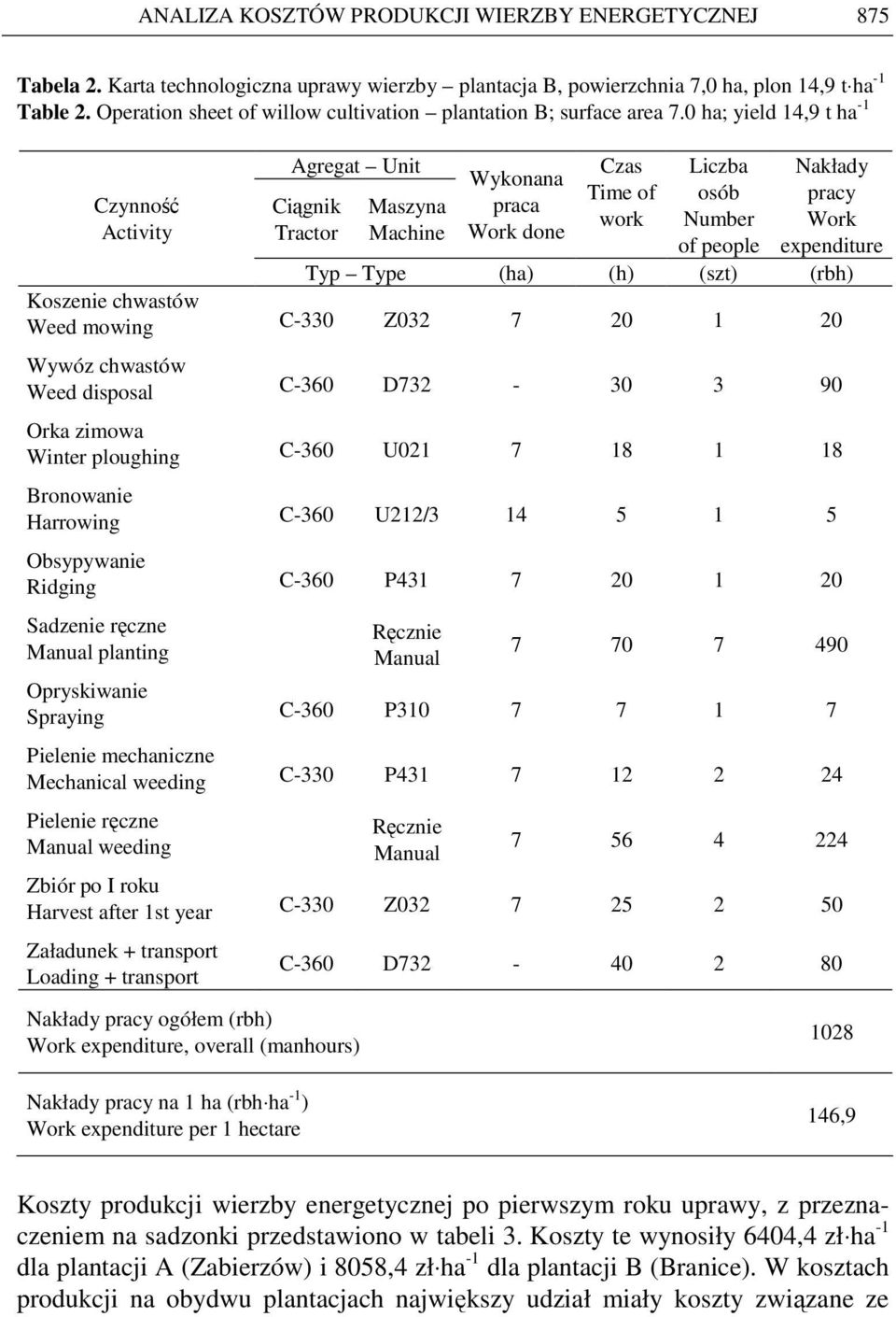 0 ha; yield 14,9 t ha -1 Czynność Activity Agregat Unit Ciągnik Tractor Maszyna Machine Wykonana praca Work done Czas Time of work Liczba osób Number of people Nakłady pracy Work expenditure Typ Type