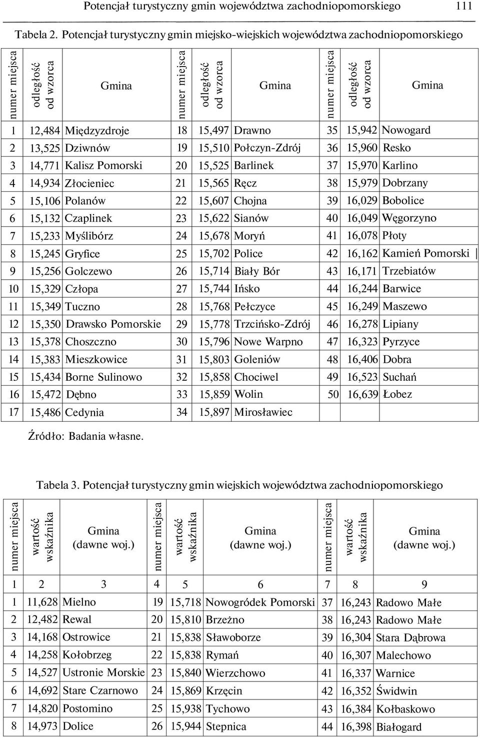 Golczewo, Człopa, Tuczno,0 Drawsko Pomorskie, Choszczno, Mieszkowice, Borne Sulinowo, Dębno, Cedynia 0 0 odległość od wzorca, Drawno,0 Połczyn-Zdrój, Barlinek, Ręcz,0 Chojna, Sianów, Moryń,0 Police,